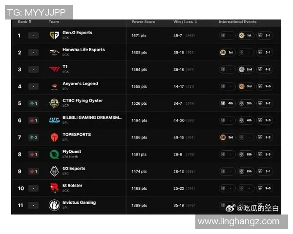 英雄联盟实力排行榜最新出炉RNG战队荣登第十名引发热议